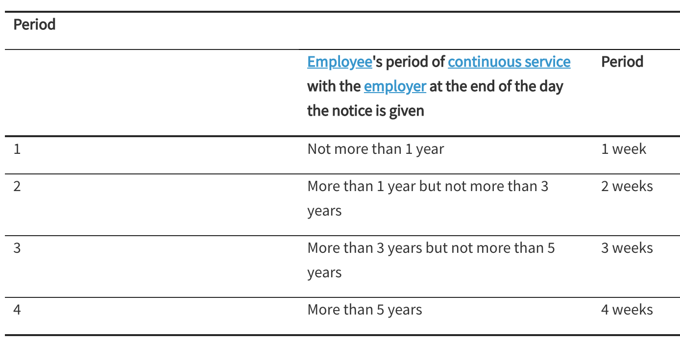 Notice Period Fair Work Notice Period Fair Work